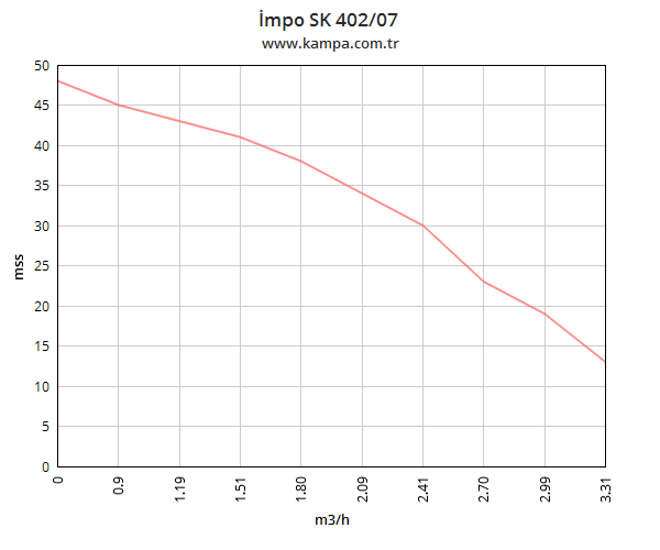 İmpo SK 402/07 Derin Kuyu Dalgıç Pompa Motorlu 